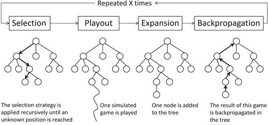 Monte Carlo Tree Search Process